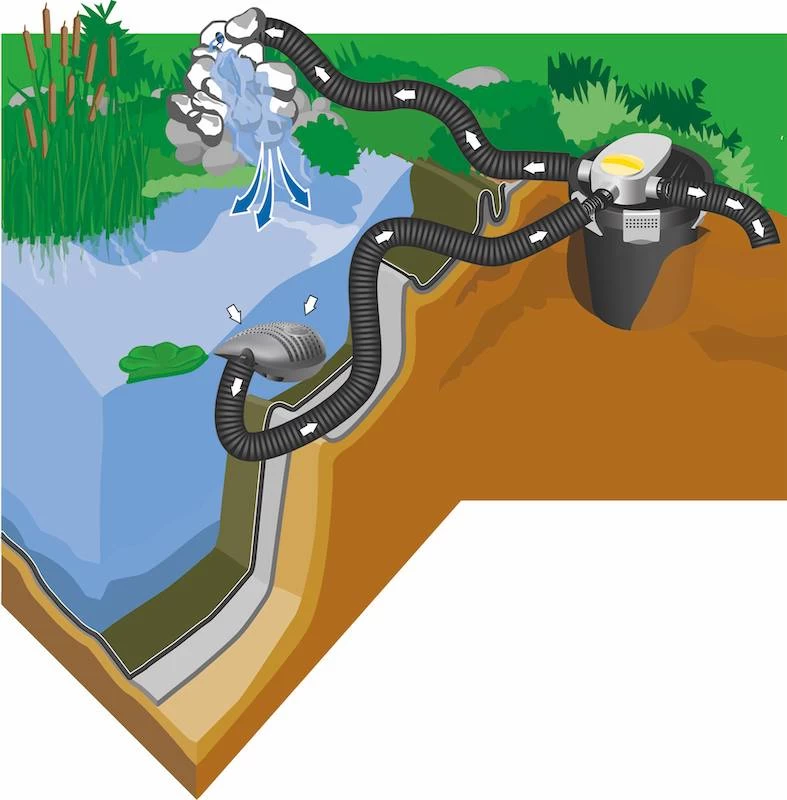 Heissner Vijver Drukfilter Set 3300 Ltr/u 4 Heissner Vijver Drukfilter Set 3300 Ltr/u - Afbeelding 4